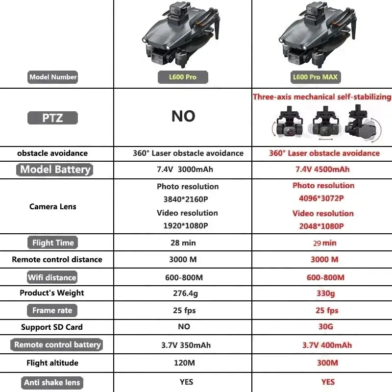 L600 PRO MAX GPS Drone Profess – Brushed Drone Motor Bewertung und Preis
